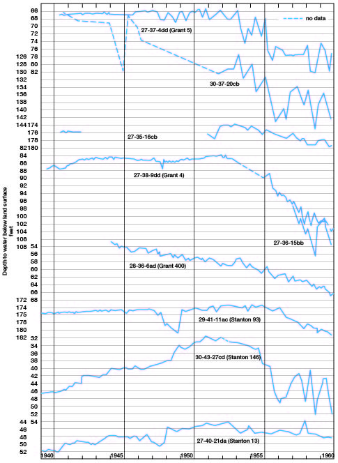 Most wells show declines from 1940 to 1960, except for 27-40-21da and 29-41-11ac which stay flat.