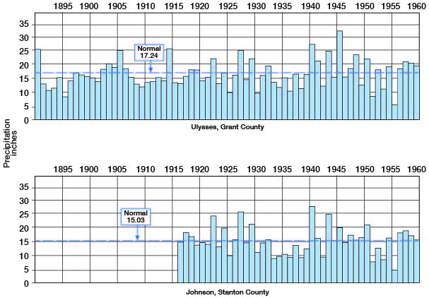 Average in Ulysses in 17.24, wetter in 1905, 1940-1951; average in Johnson is 15.03, wetter in mid-1920s, early 1940s, drier in mid-1930s.