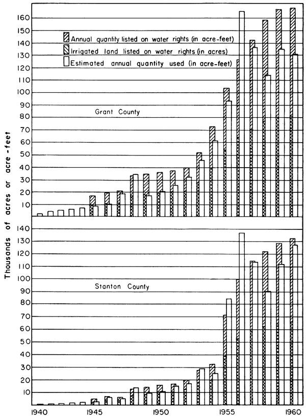 In Stanton, large jump in water permitting and use in 1955; more gradual in Grant, but still rises in 1953-55 period to new levels.