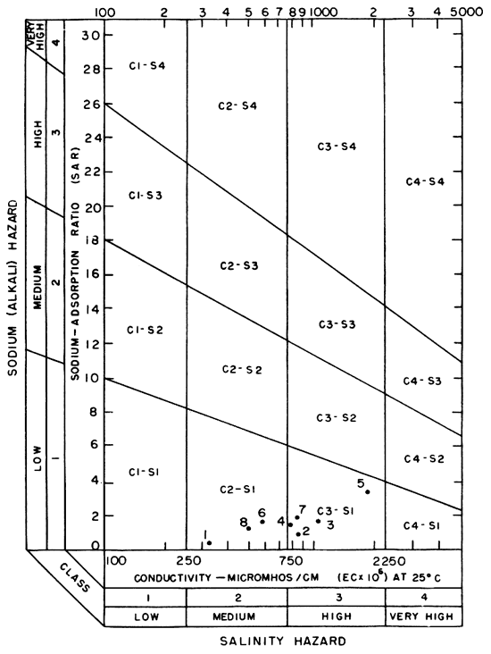 All values in C2-S1 and C3-S1 categories; medium and high salinity and low sodium (alkali).