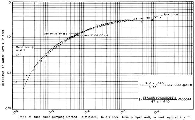 log-log plot of drawdown vs. ratio of time and distance from pumped well