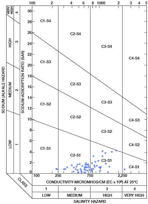 all samples are low in alkali hazard; most are medium to high on salinity