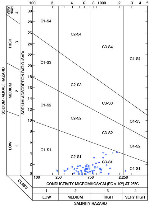 all samples are low in alkali hazard; most are medium to high on salinity