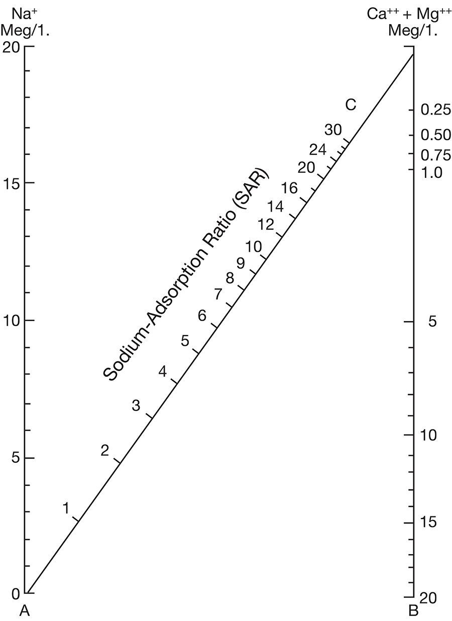 Graphical method to solve an equation; plotting values on each side of figure allows a line to be drawn, intersecting the SAR value.