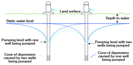 well draws water level down during pumping; each well affects the other