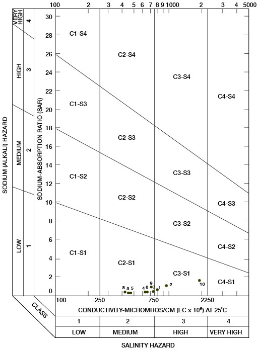 All samples in Low Sodium (Alkali) hazard zone; most samples in Medium Salinity Hazard zone, with a few in High zone.