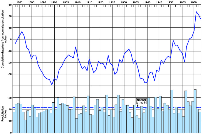 Normal is 21.4 inches; low periods frm 1890-1900, late 1930s; higher tham normal in early 1900s, late 1940s and 1950s.