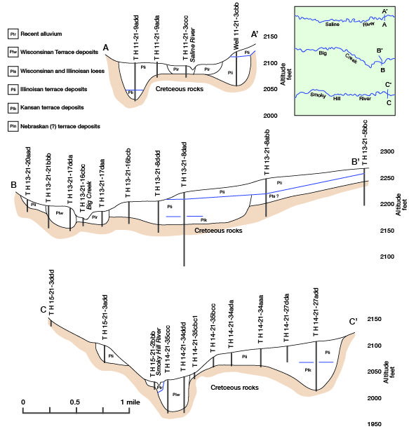 Three cross sections.