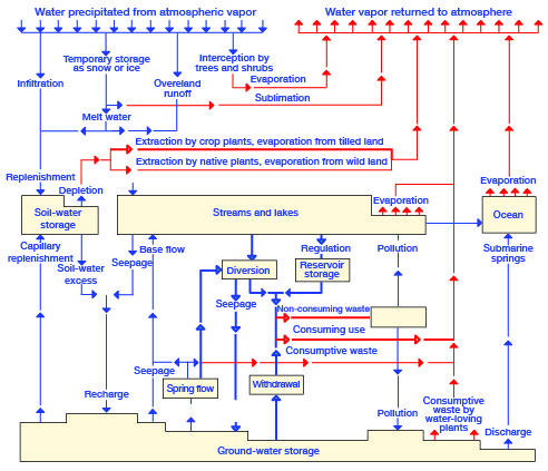 Flow chart showing movement of water from atmosphere to surface to ground-water and back.