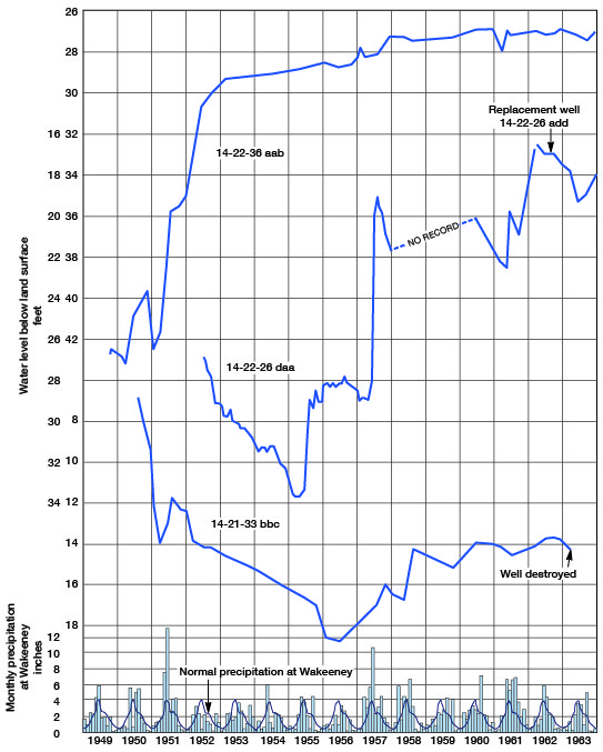 Some very large precipitation events are reflected in water levels in wells.