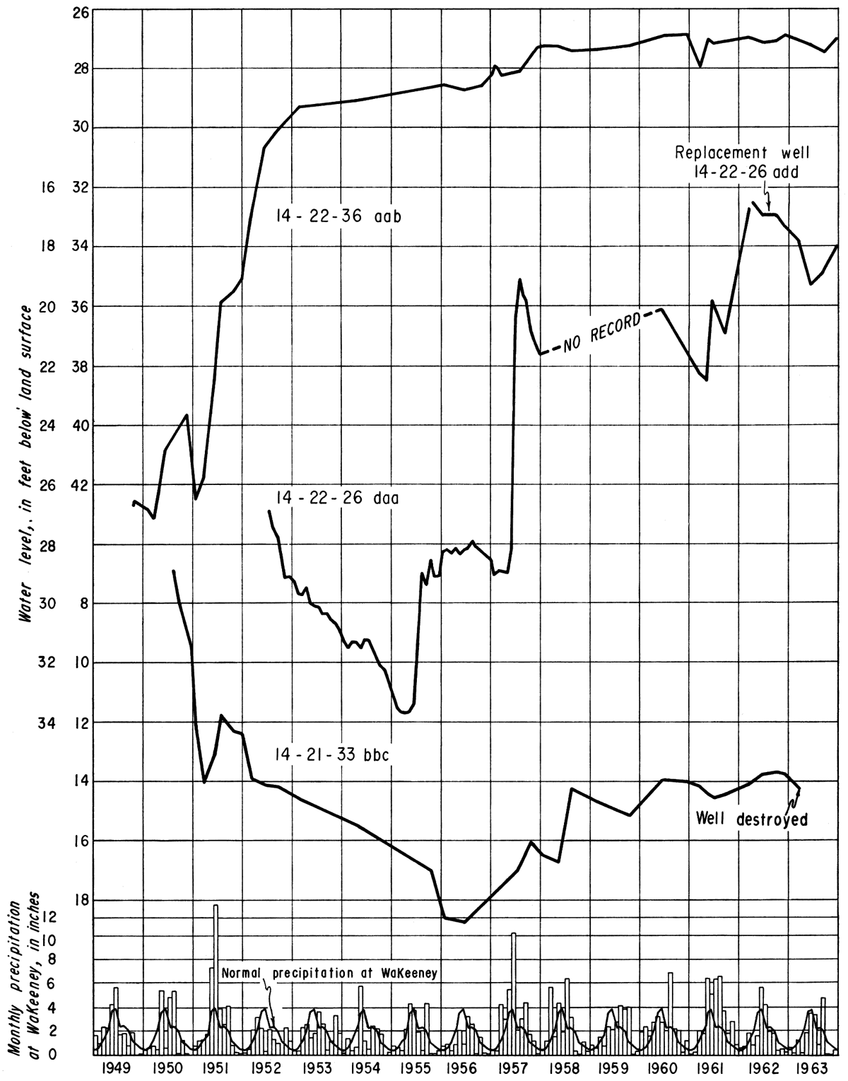 Some very large precipitation events are reflected in water levels in wells.