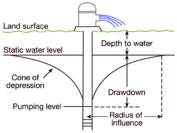 Pumping of well creates low water table directly adjacent to well; size of depression based on amount pumped and aquifer conditions.