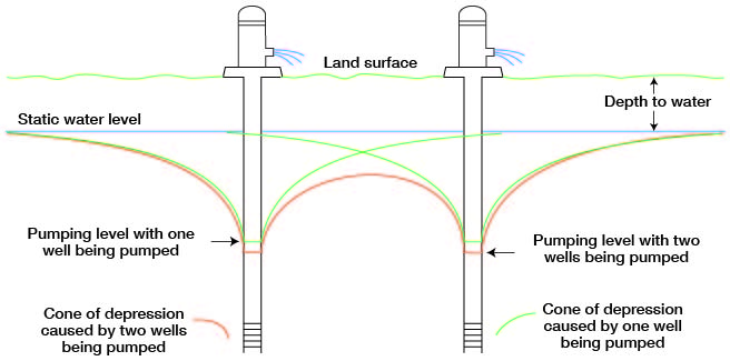 well draws water level down during pumping; each well affects the other