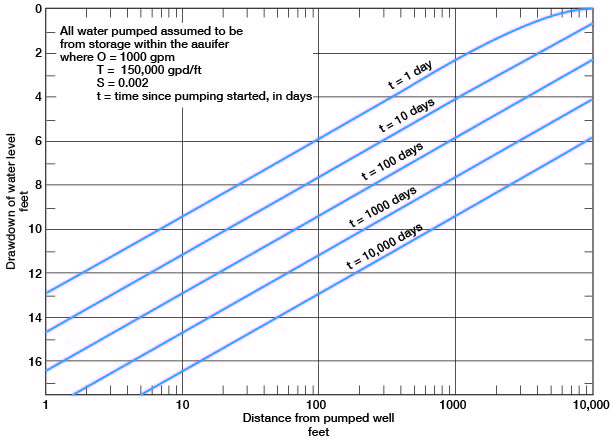 Predictions of drawdown for any distance for 1, 10, 100, 1,000, and 10,000 days after pumping start.