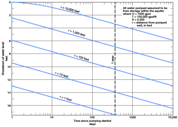 Predictions of drawdown for any time for distances of 1, 10, 100, 1,000, and 10,000 feet.