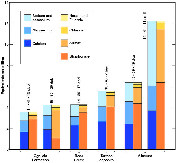 Dissolved minerals highest in Alluvium; lowest in Ogallala; Ogallala, Rose Creek, and Terrace Deposits are similar; one Alluvium is better than the other.