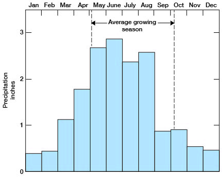 May precipitation is in May, June, July, and Aug.; least is in Jan., Feb., Nov. and Dec.