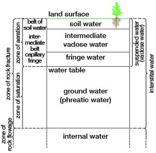 schematic showing relationship of ground water zone to soil zones