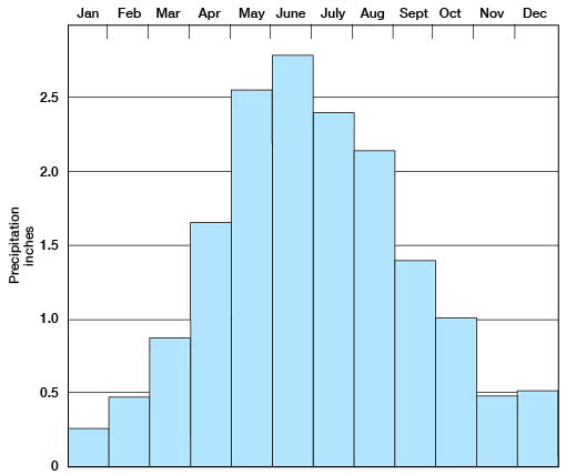 Max in June is just over 2.5 inches; May and July are around 2.5 inches; lows in Nov, Dec., Jan., and Feb are at or below 0.5 inch.