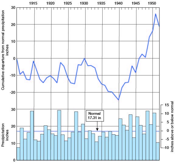 Departure from normal hovered around 0 to -10 from 1910 to 1935; dry until 1940 (-25); has risen to +20 by 1951.