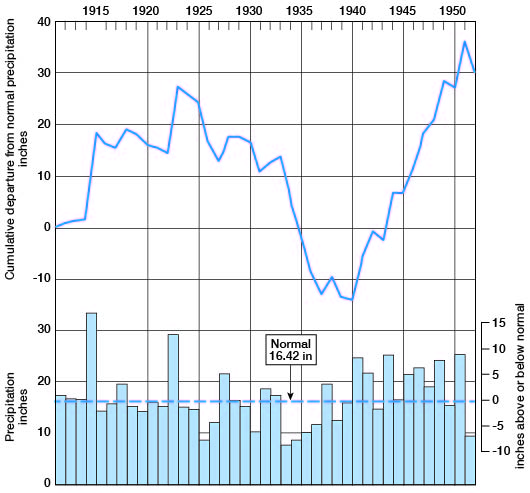 Departure from normal rose from 0 to +28 from 1910 to 1923; drier until 1940 (-12); has risen to +35 by 1951.