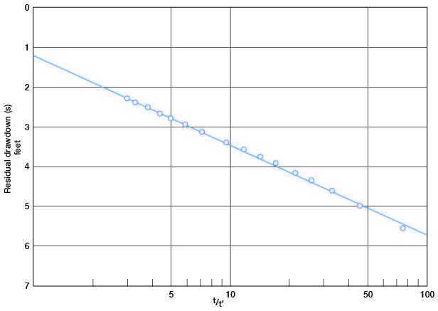 Points line up very well on straight line; semilog chart with drawdown vs.  t/t' on log axis