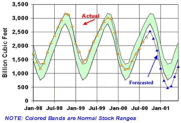 charts shows natural gas is storage is below normal ranges