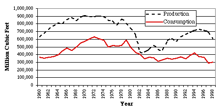 gas consumption has dropped somewhat, production has varied