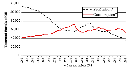 oil consumption is steady, oil production has dropped