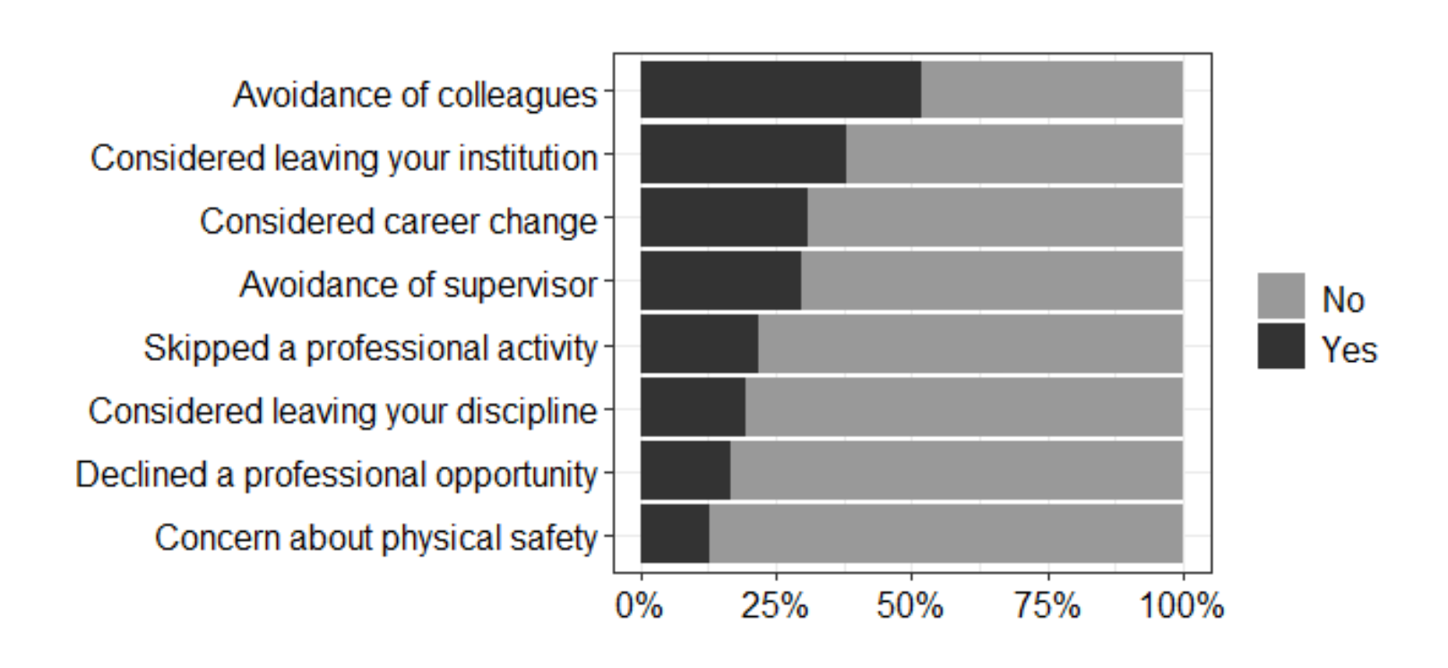 Chart of selection of professional outcomes and consequences ranked in order of most commonly reported in a workplace climate survey of geoscientists. 