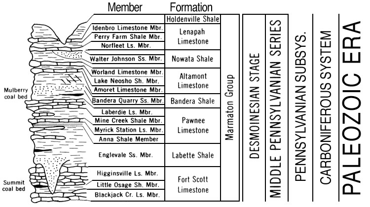 original version of Paleozoic chart, Marmaton Group