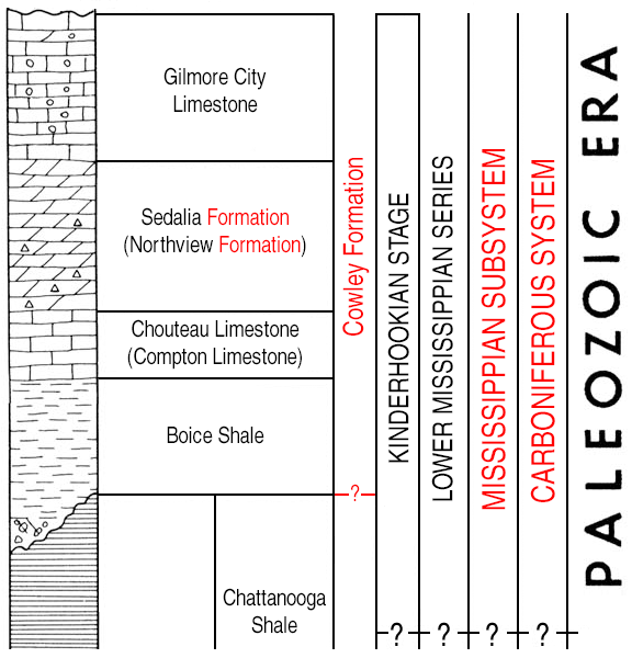 edited version of Paleozoic chart, Kinderhookian Stage