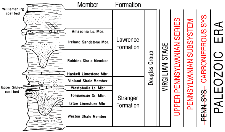 edited version of Paleozoic chart, Douglas Group