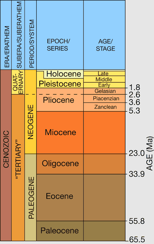 Cenozoic was split into Tertiary and Quaternary at 2.6 Ma; new split is to Paleogene and Neogene at 23 Ma