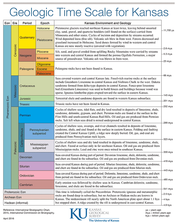 Geologic Time Scale