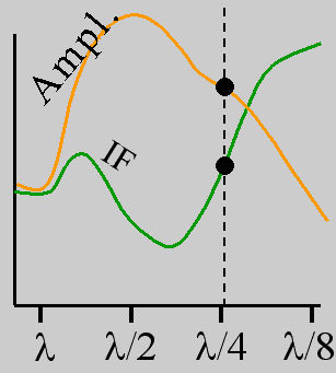 Amplitude is at max and freq at min at around wavelength / 2