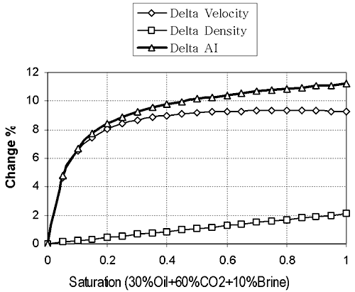 Velocity and acoustic impedence first chages quickly, then rate levels off as saturation increases; density change more steady