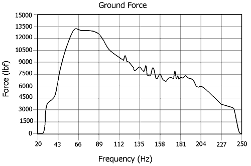 X-Y chart; max near 13,500 lb-ft at 66 Hz dropping to 3000 lb-ft at 240 Hz