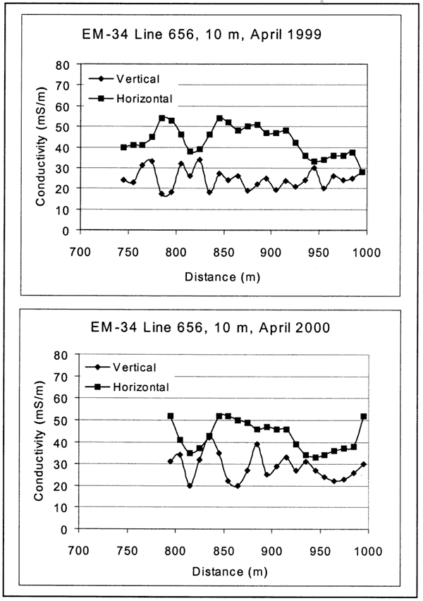 Comparison of two surveys, April 1999 and April 2000.