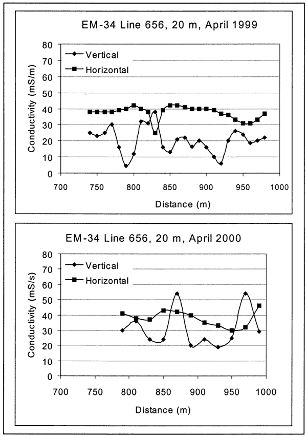 Comparison of two surveys, April 1999 and April 2000.