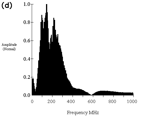 Spectra of raw data.