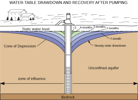 Water Table Drawdown And Well Pumping, What Do You Mean By Water Table Depletion