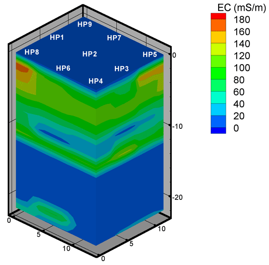 generally higher values in top half of section; mostly below 20 in bottom half; near 170 at HP8 and HP5