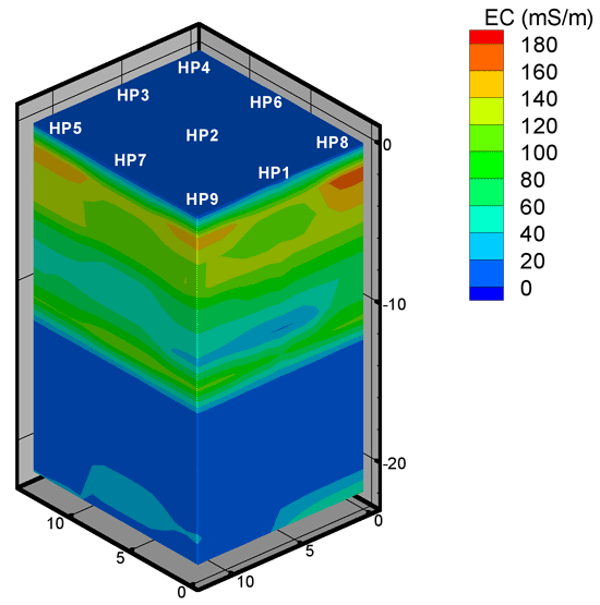 generally higher values in top half of section; mostly below 20 in bottom half; above 160 at HP9, HP8, and HP5