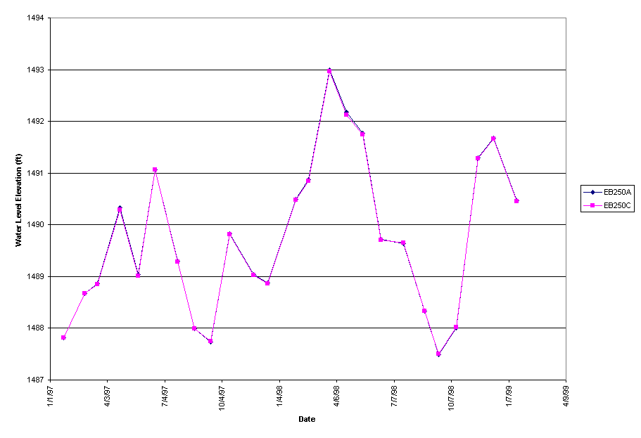 Chart EB250