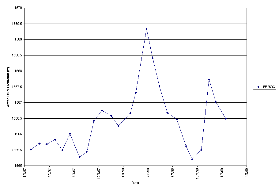 Chart EB260