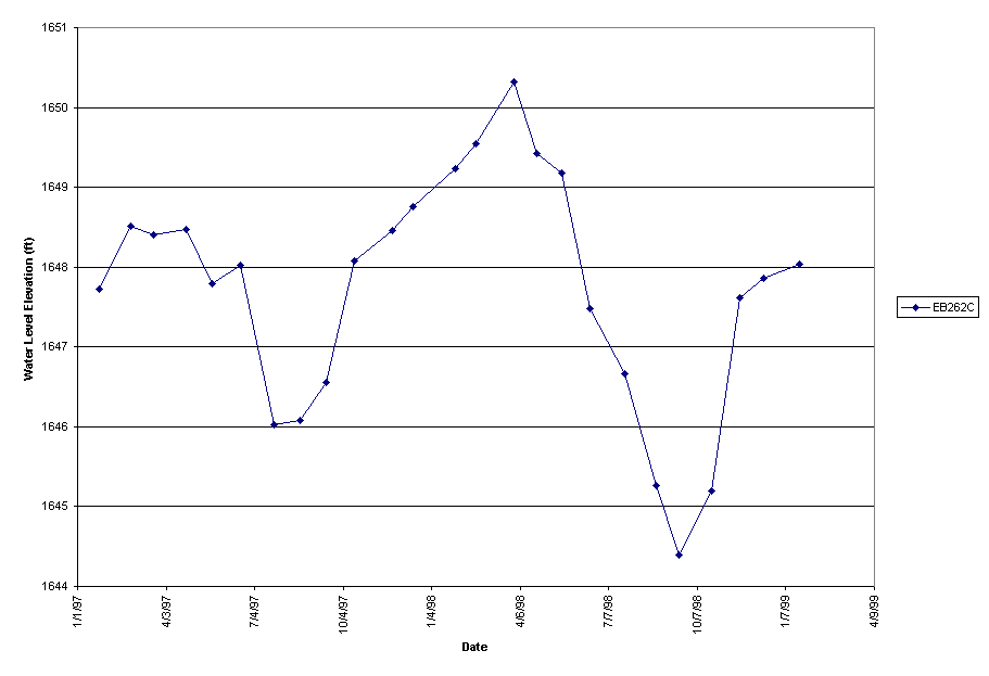 Chart EB262