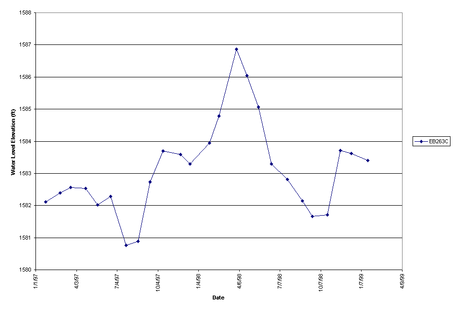 Chart EB263