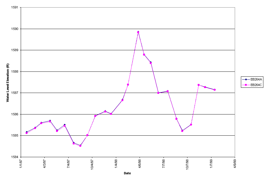 Chart EB264