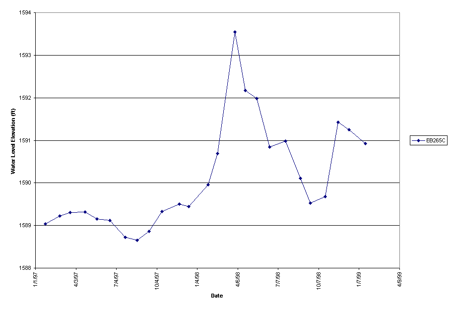 Chart EB265